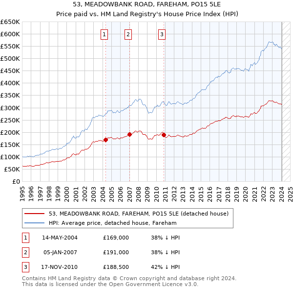 53, MEADOWBANK ROAD, FAREHAM, PO15 5LE: Price paid vs HM Land Registry's House Price Index