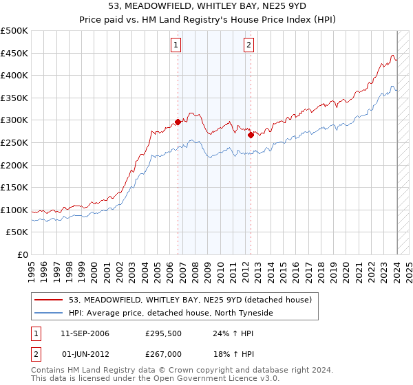 53, MEADOWFIELD, WHITLEY BAY, NE25 9YD: Price paid vs HM Land Registry's House Price Index