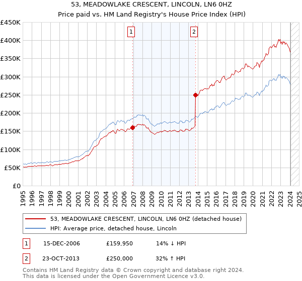 53, MEADOWLAKE CRESCENT, LINCOLN, LN6 0HZ: Price paid vs HM Land Registry's House Price Index