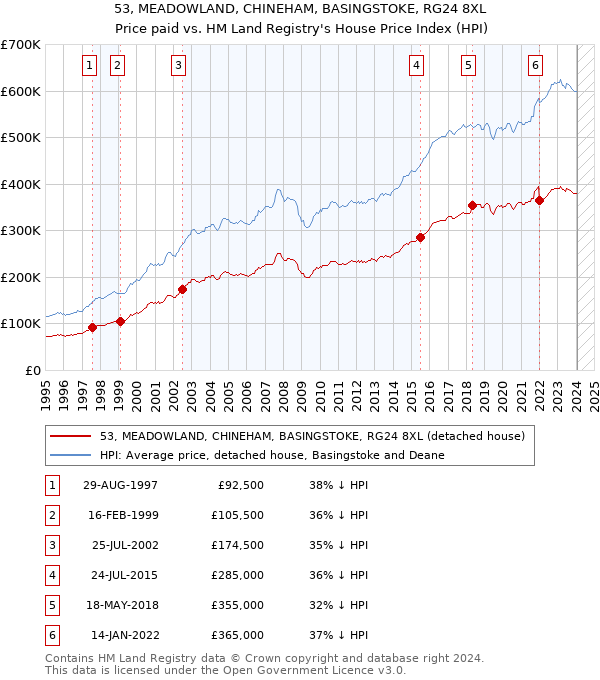 53, MEADOWLAND, CHINEHAM, BASINGSTOKE, RG24 8XL: Price paid vs HM Land Registry's House Price Index