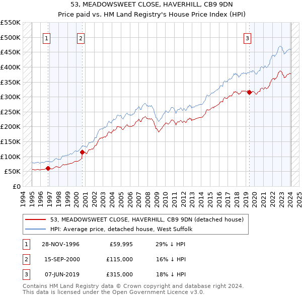 53, MEADOWSWEET CLOSE, HAVERHILL, CB9 9DN: Price paid vs HM Land Registry's House Price Index