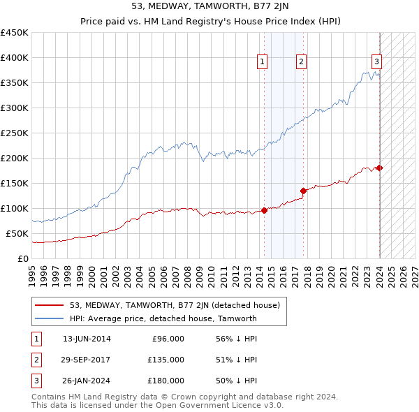 53, MEDWAY, TAMWORTH, B77 2JN: Price paid vs HM Land Registry's House Price Index