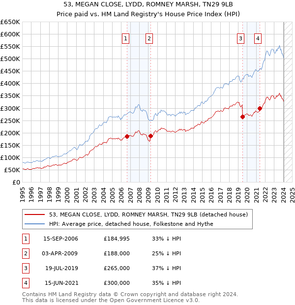 53, MEGAN CLOSE, LYDD, ROMNEY MARSH, TN29 9LB: Price paid vs HM Land Registry's House Price Index