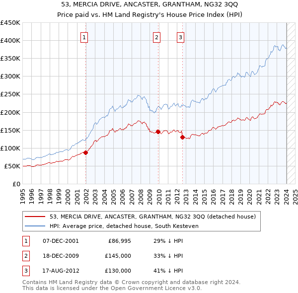 53, MERCIA DRIVE, ANCASTER, GRANTHAM, NG32 3QQ: Price paid vs HM Land Registry's House Price Index
