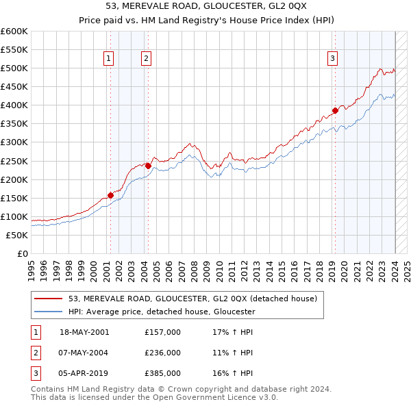 53, MEREVALE ROAD, GLOUCESTER, GL2 0QX: Price paid vs HM Land Registry's House Price Index