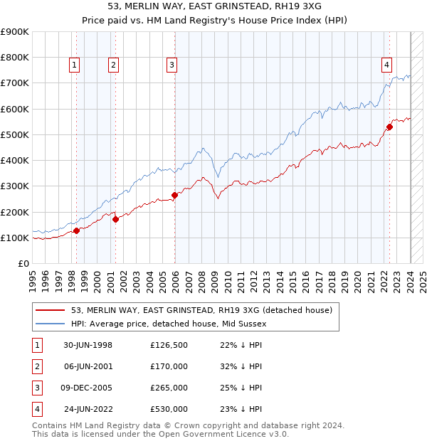 53, MERLIN WAY, EAST GRINSTEAD, RH19 3XG: Price paid vs HM Land Registry's House Price Index