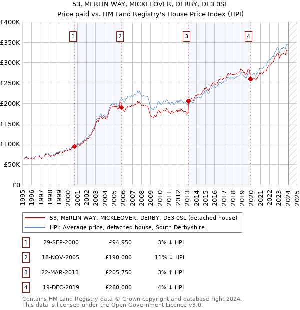 53, MERLIN WAY, MICKLEOVER, DERBY, DE3 0SL: Price paid vs HM Land Registry's House Price Index