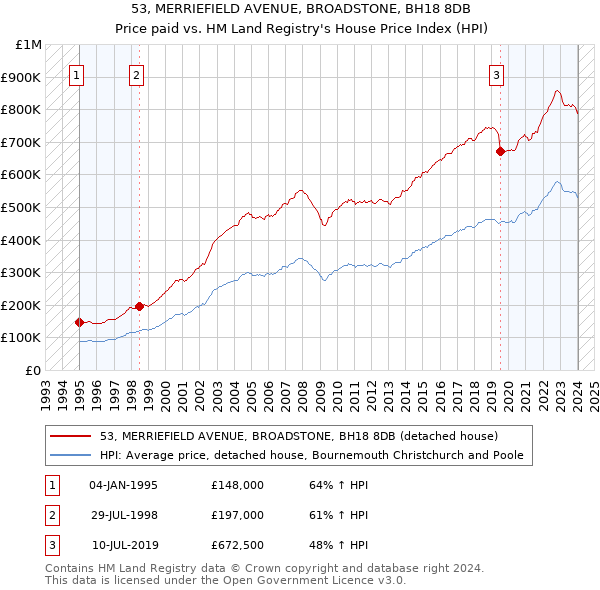53, MERRIEFIELD AVENUE, BROADSTONE, BH18 8DB: Price paid vs HM Land Registry's House Price Index
