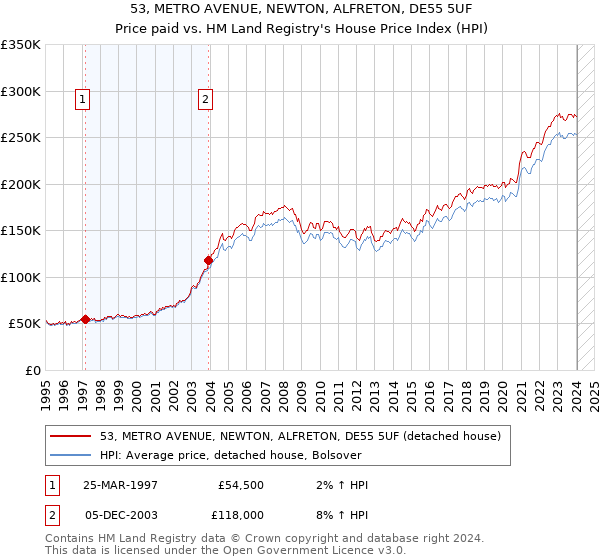 53, METRO AVENUE, NEWTON, ALFRETON, DE55 5UF: Price paid vs HM Land Registry's House Price Index
