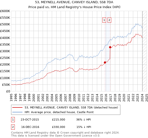 53, MEYNELL AVENUE, CANVEY ISLAND, SS8 7DA: Price paid vs HM Land Registry's House Price Index