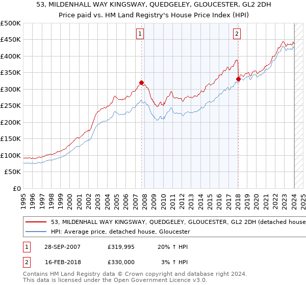 53, MILDENHALL WAY KINGSWAY, QUEDGELEY, GLOUCESTER, GL2 2DH: Price paid vs HM Land Registry's House Price Index