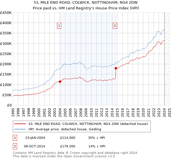 53, MILE END ROAD, COLWICK, NOTTINGHAM, NG4 2DW: Price paid vs HM Land Registry's House Price Index