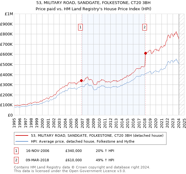 53, MILITARY ROAD, SANDGATE, FOLKESTONE, CT20 3BH: Price paid vs HM Land Registry's House Price Index