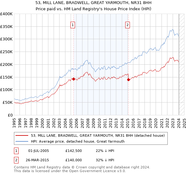 53, MILL LANE, BRADWELL, GREAT YARMOUTH, NR31 8HH: Price paid vs HM Land Registry's House Price Index