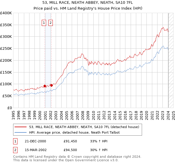 53, MILL RACE, NEATH ABBEY, NEATH, SA10 7FL: Price paid vs HM Land Registry's House Price Index