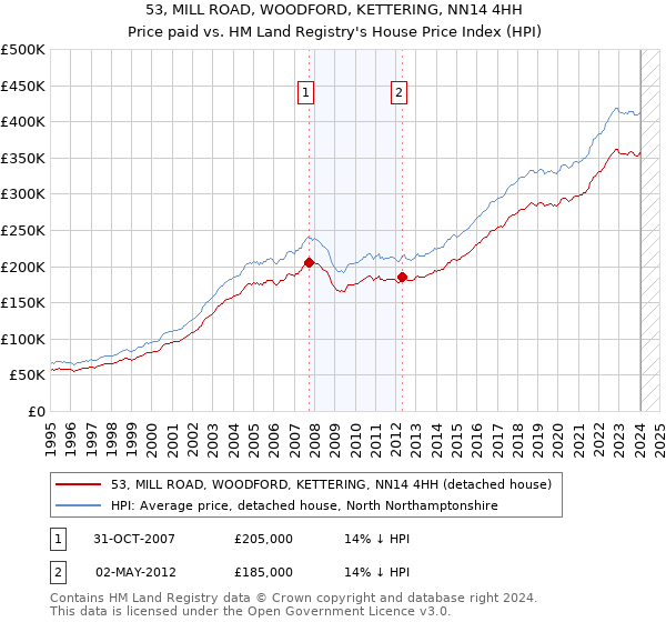 53, MILL ROAD, WOODFORD, KETTERING, NN14 4HH: Price paid vs HM Land Registry's House Price Index