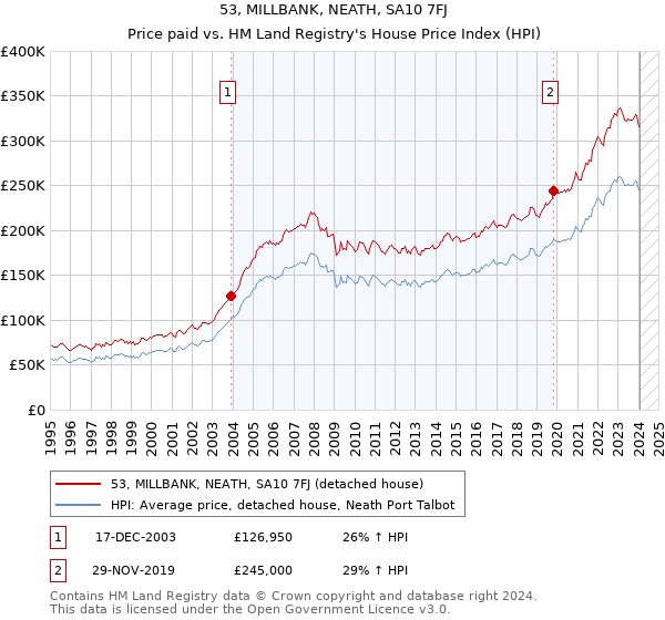 53, MILLBANK, NEATH, SA10 7FJ: Price paid vs HM Land Registry's House Price Index
