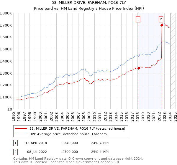 53, MILLER DRIVE, FAREHAM, PO16 7LY: Price paid vs HM Land Registry's House Price Index