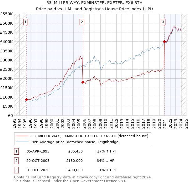 53, MILLER WAY, EXMINSTER, EXETER, EX6 8TH: Price paid vs HM Land Registry's House Price Index