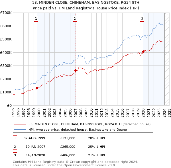 53, MINDEN CLOSE, CHINEHAM, BASINGSTOKE, RG24 8TH: Price paid vs HM Land Registry's House Price Index