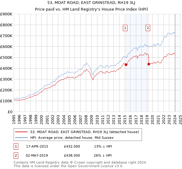 53, MOAT ROAD, EAST GRINSTEAD, RH19 3LJ: Price paid vs HM Land Registry's House Price Index
