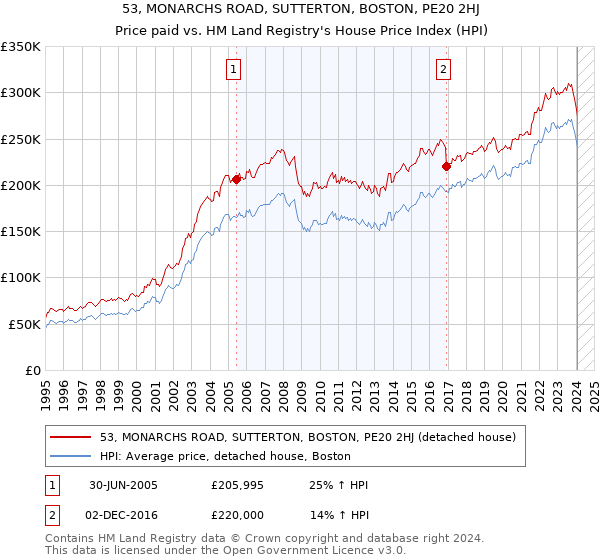 53, MONARCHS ROAD, SUTTERTON, BOSTON, PE20 2HJ: Price paid vs HM Land Registry's House Price Index