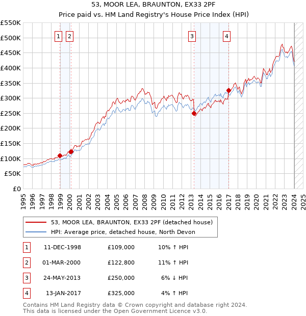 53, MOOR LEA, BRAUNTON, EX33 2PF: Price paid vs HM Land Registry's House Price Index