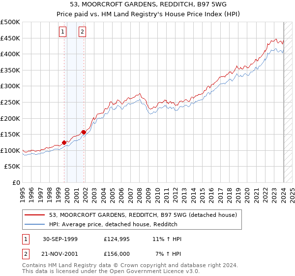 53, MOORCROFT GARDENS, REDDITCH, B97 5WG: Price paid vs HM Land Registry's House Price Index