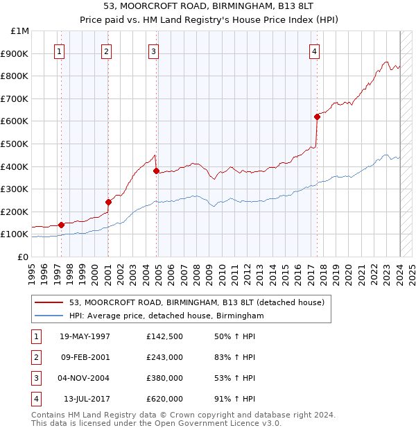 53, MOORCROFT ROAD, BIRMINGHAM, B13 8LT: Price paid vs HM Land Registry's House Price Index