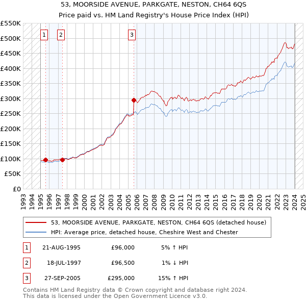 53, MOORSIDE AVENUE, PARKGATE, NESTON, CH64 6QS: Price paid vs HM Land Registry's House Price Index