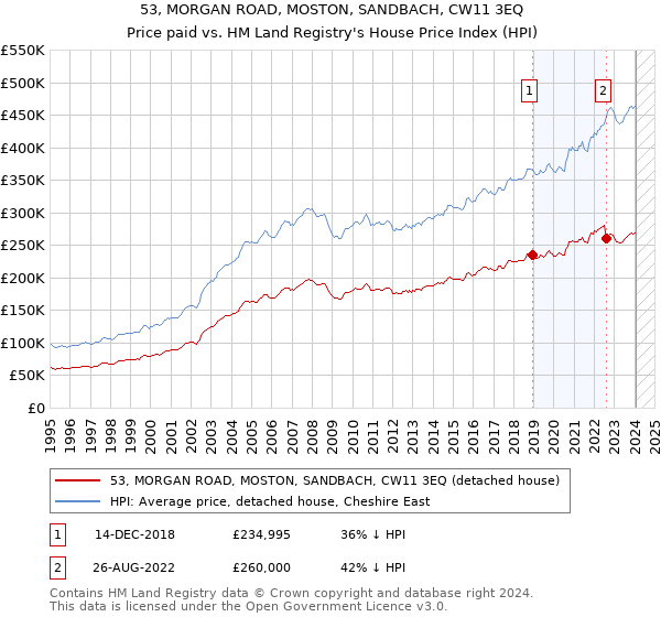 53, MORGAN ROAD, MOSTON, SANDBACH, CW11 3EQ: Price paid vs HM Land Registry's House Price Index
