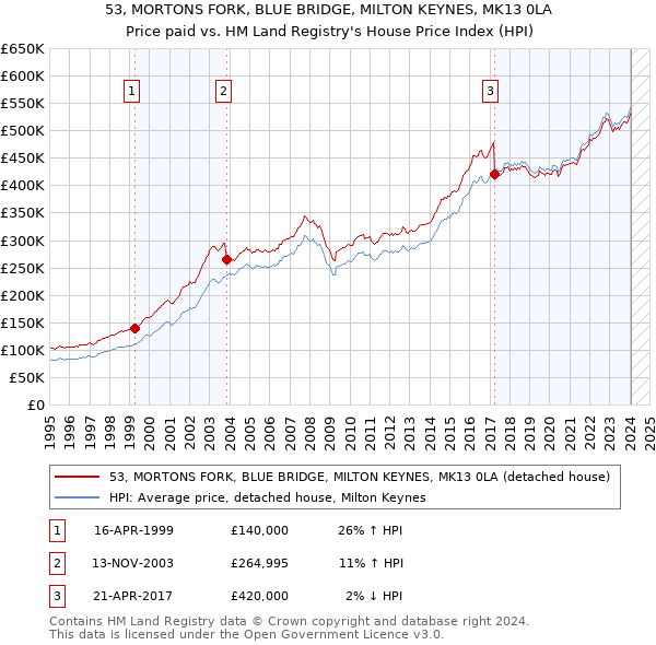 53, MORTONS FORK, BLUE BRIDGE, MILTON KEYNES, MK13 0LA: Price paid vs HM Land Registry's House Price Index