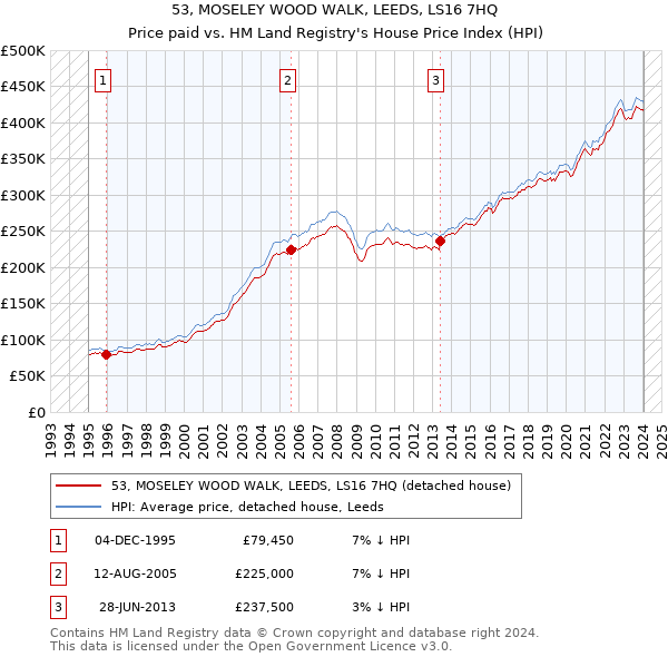 53, MOSELEY WOOD WALK, LEEDS, LS16 7HQ: Price paid vs HM Land Registry's House Price Index