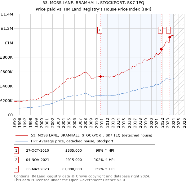 53, MOSS LANE, BRAMHALL, STOCKPORT, SK7 1EQ: Price paid vs HM Land Registry's House Price Index