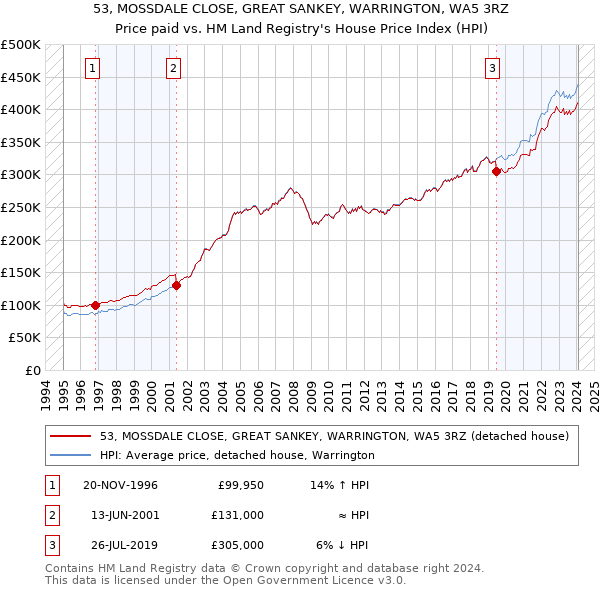 53, MOSSDALE CLOSE, GREAT SANKEY, WARRINGTON, WA5 3RZ: Price paid vs HM Land Registry's House Price Index