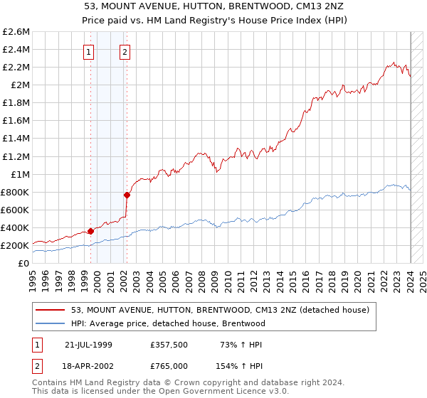 53, MOUNT AVENUE, HUTTON, BRENTWOOD, CM13 2NZ: Price paid vs HM Land Registry's House Price Index