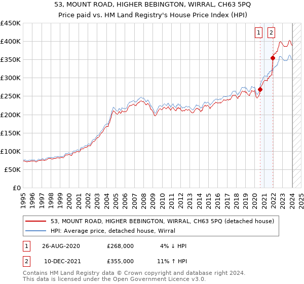 53, MOUNT ROAD, HIGHER BEBINGTON, WIRRAL, CH63 5PQ: Price paid vs HM Land Registry's House Price Index