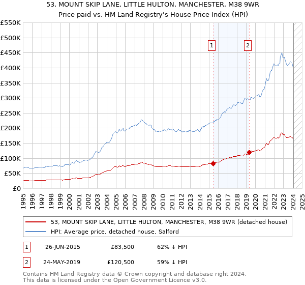 53, MOUNT SKIP LANE, LITTLE HULTON, MANCHESTER, M38 9WR: Price paid vs HM Land Registry's House Price Index