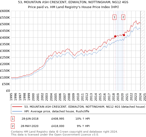 53, MOUNTAIN ASH CRESCENT, EDWALTON, NOTTINGHAM, NG12 4GS: Price paid vs HM Land Registry's House Price Index