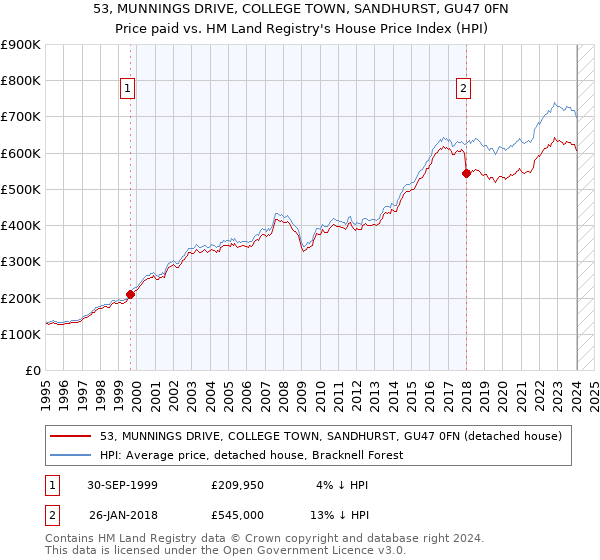 53, MUNNINGS DRIVE, COLLEGE TOWN, SANDHURST, GU47 0FN: Price paid vs HM Land Registry's House Price Index