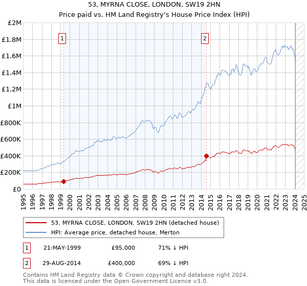 53, MYRNA CLOSE, LONDON, SW19 2HN: Price paid vs HM Land Registry's House Price Index