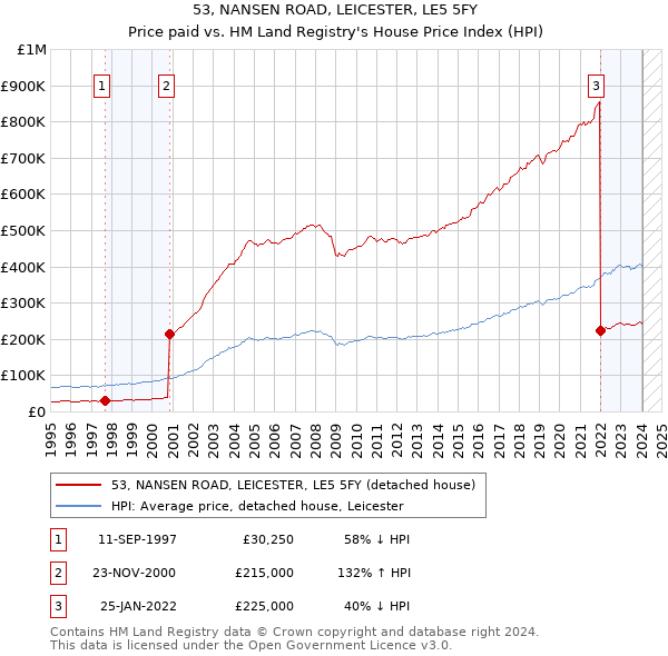 53, NANSEN ROAD, LEICESTER, LE5 5FY: Price paid vs HM Land Registry's House Price Index
