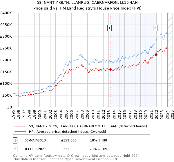 53, NANT Y GLYN, LLANRUG, CAERNARFON, LL55 4AH: Price paid vs HM Land Registry's House Price Index