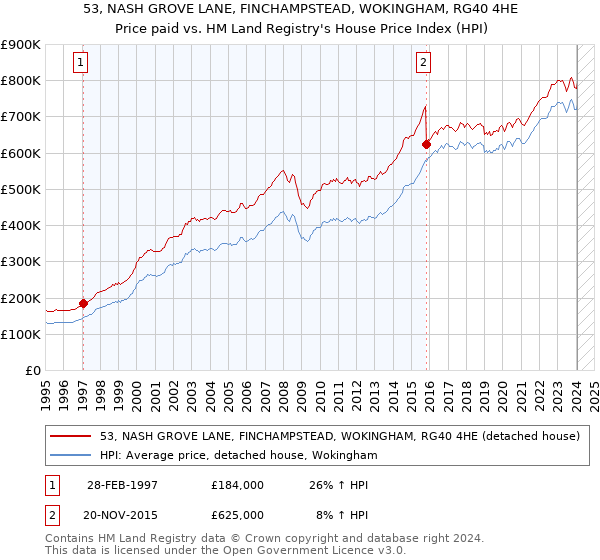 53, NASH GROVE LANE, FINCHAMPSTEAD, WOKINGHAM, RG40 4HE: Price paid vs HM Land Registry's House Price Index