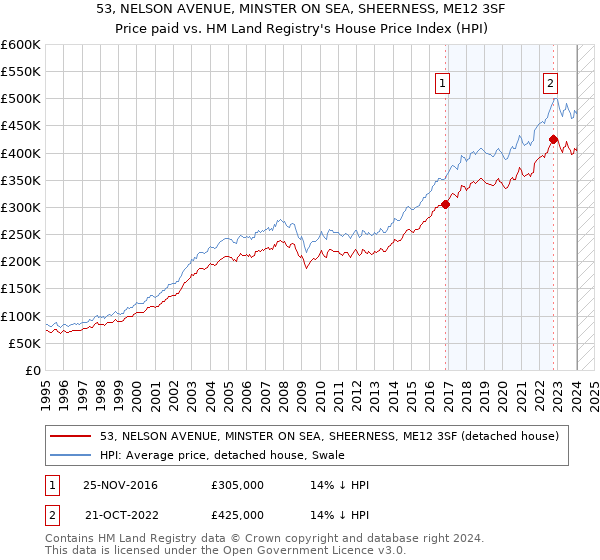 53, NELSON AVENUE, MINSTER ON SEA, SHEERNESS, ME12 3SF: Price paid vs HM Land Registry's House Price Index