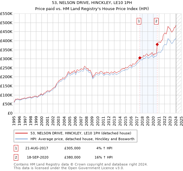 53, NELSON DRIVE, HINCKLEY, LE10 1PH: Price paid vs HM Land Registry's House Price Index