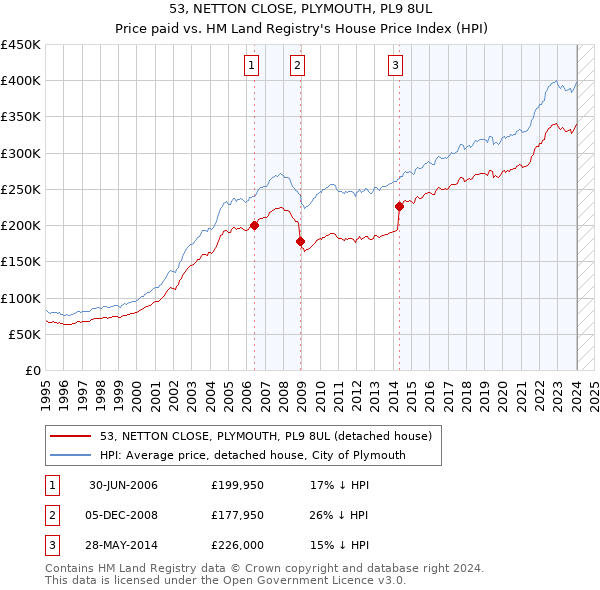 53, NETTON CLOSE, PLYMOUTH, PL9 8UL: Price paid vs HM Land Registry's House Price Index