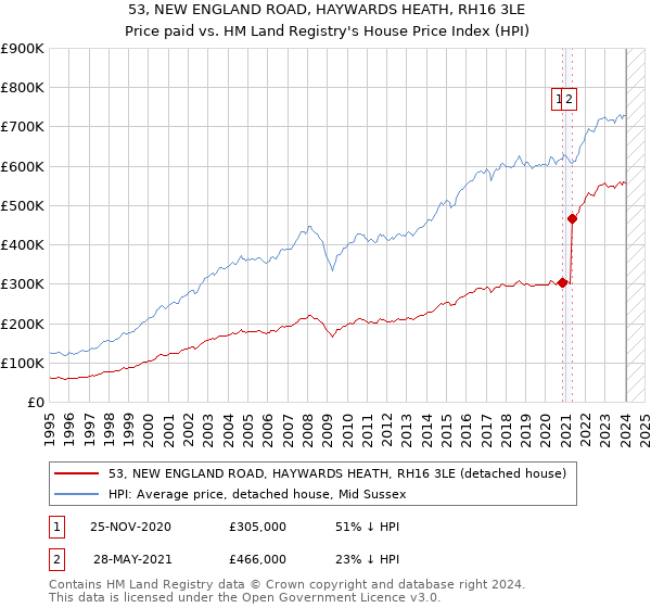 53, NEW ENGLAND ROAD, HAYWARDS HEATH, RH16 3LE: Price paid vs HM Land Registry's House Price Index
