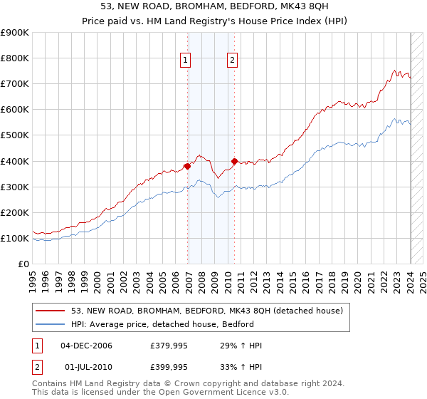 53, NEW ROAD, BROMHAM, BEDFORD, MK43 8QH: Price paid vs HM Land Registry's House Price Index