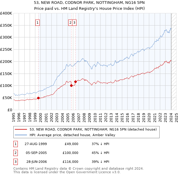 53, NEW ROAD, CODNOR PARK, NOTTINGHAM, NG16 5PN: Price paid vs HM Land Registry's House Price Index